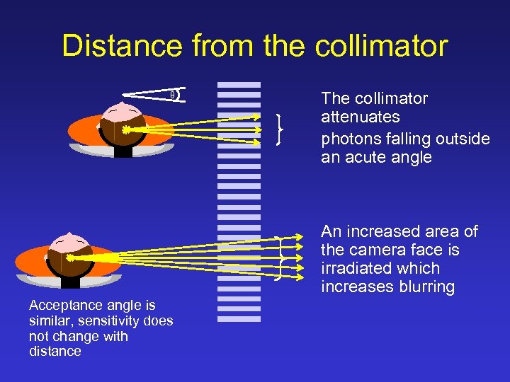 Distance from the collimator θ The collimator attenuates photons falling outside an acute angle