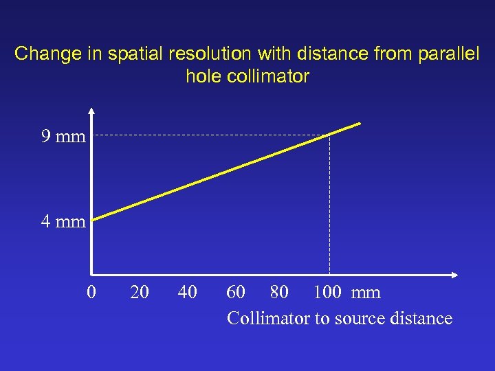 Change in spatial resolution with distance from parallel hole collimator 9 mm 4 mm