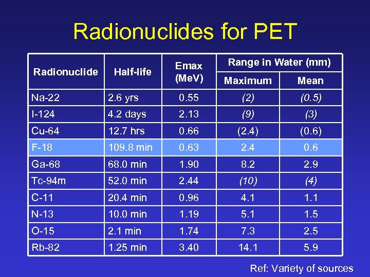 Radionuclides for PET Radionuclide Half-life Range in Water (mm) Emax (Me. V) Maximum Mean