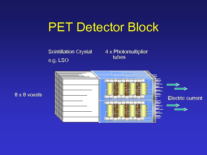 PET Detector Block Scintillation Crystal e. g. LSO 8 x 8 voxels 4 x