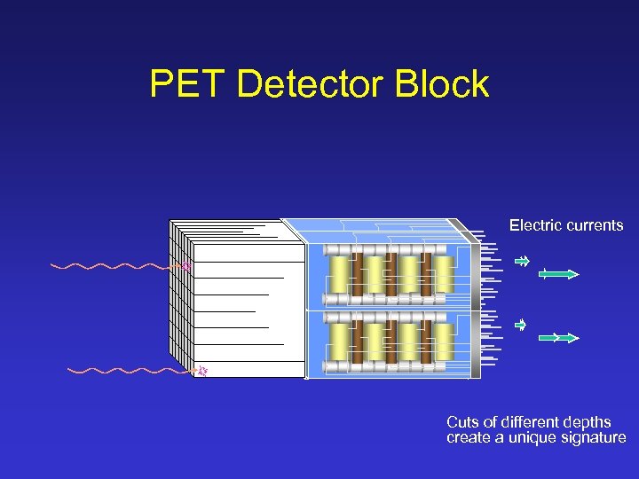 PET Detector Block Electric currents Cuts of different depths create a unique signature 