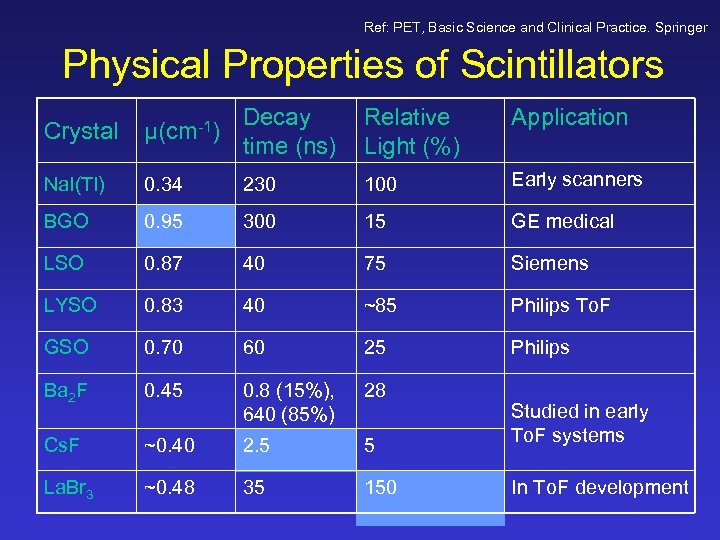 Ref: PET, Basic Science and Clinical Practice. Springer Physical Properties of Scintillators Crystal µ(cm-1)