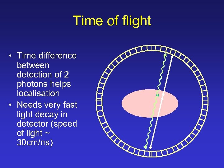 Time of flight • Time difference between detection of 2 photons helps localisation •