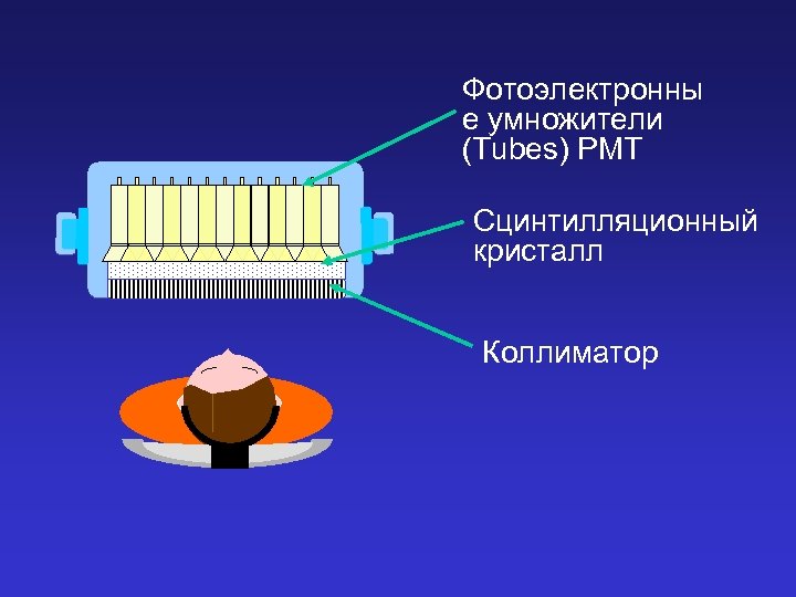 Фотоэлектронны е умножители (Tubes) PMT Сцинтилляционный кристалл Коллиматор 