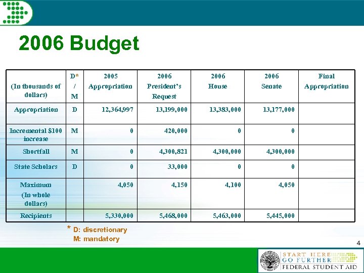 2006 Budget (In thousands of dollars) D* / M 2005 Appropriation D 12, 364,