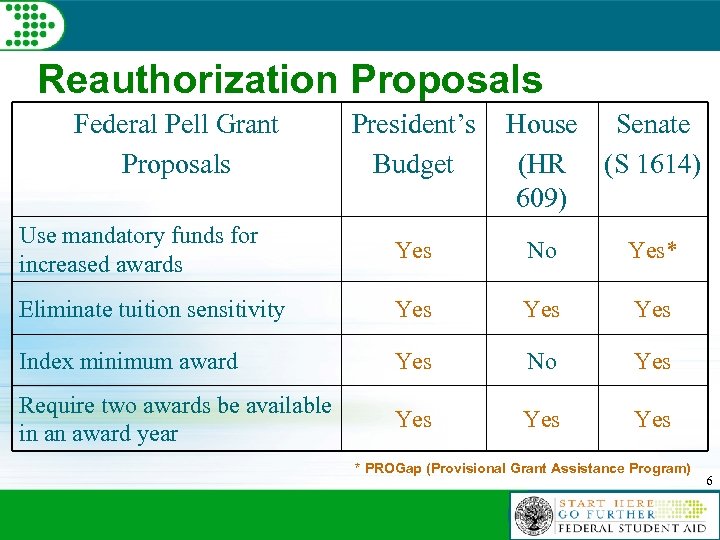 Reauthorization Proposals Federal Pell Grant Proposals President’s Budget House Senate (HR (S 1614) 609)