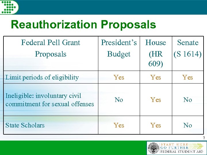 Reauthorization Proposals Federal Pell Grant Proposals President’s Budget House Senate (HR (S 1614) 609)