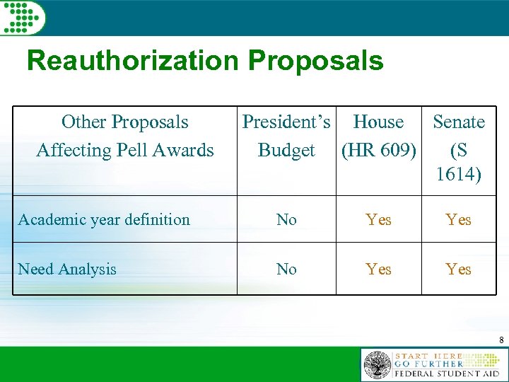 Reauthorization Proposals Other Proposals Affecting Pell Awards President’s House Senate Budget (HR 609) (S