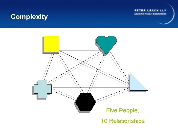 Complexity Five People; 10 Relationships 