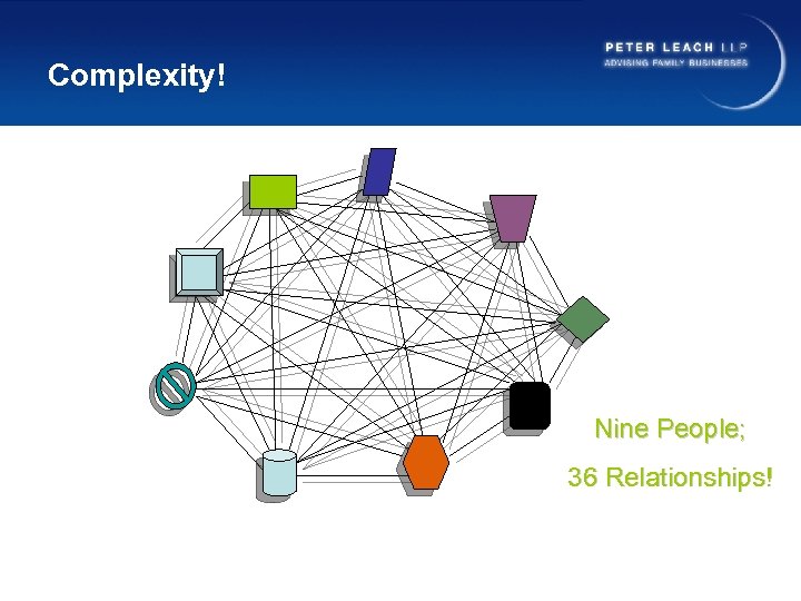 Complexity! Nine People; 36 Relationships! 