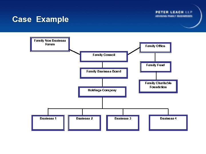 Case Example Family Non Business Forum Family Office Family Council Family Fund Family Business