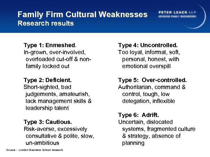 Family Firm Cultural Weaknesses Research results Type 1: Enmeshed. In-grown, over-involved, overloaded cut-off &