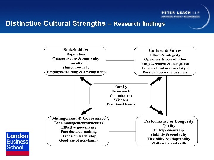 Distinctive Cultural Strengths – Research findings 