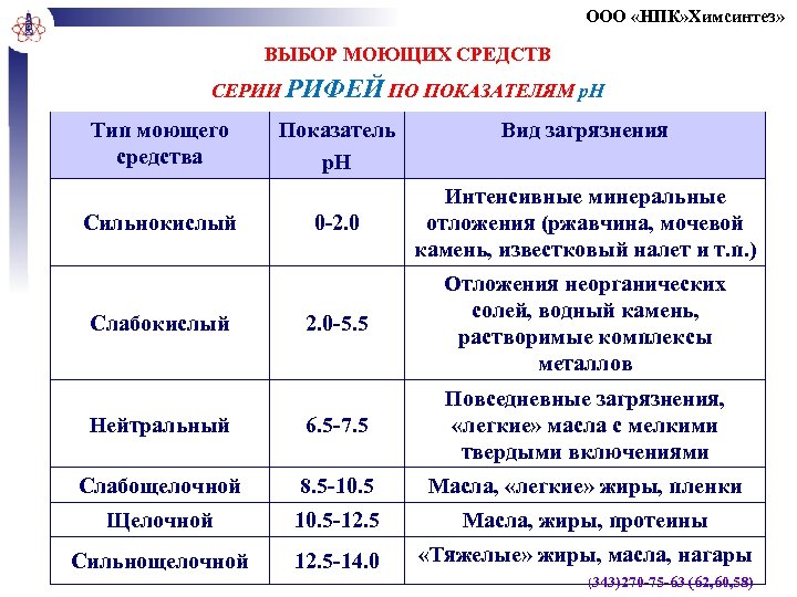 ООО «НПК» Химсинтез» ВЫБОР МОЮЩИХ СРЕДСТВ СЕРИИ РИФЕЙ ПО ПОКАЗАТЕЛЯМ p. H Тип моющего