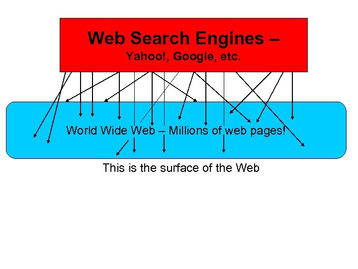 Web Search Engines – Yahoo!, Google, etc. World Wide Web – Millions of web