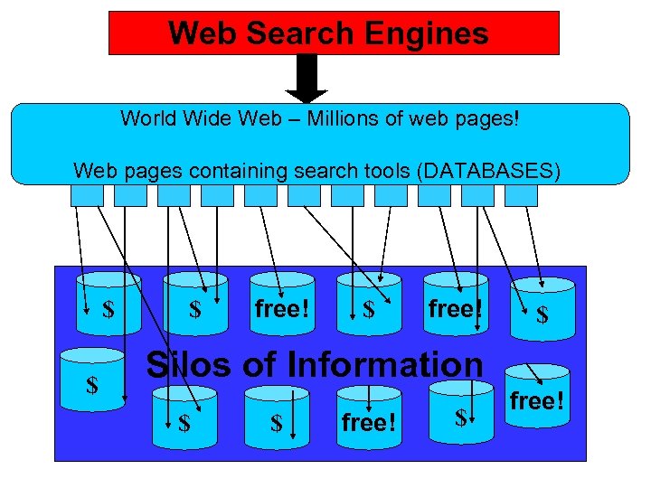 Web Search Engines World Wide Web – Millions of web pages! Web pages containing