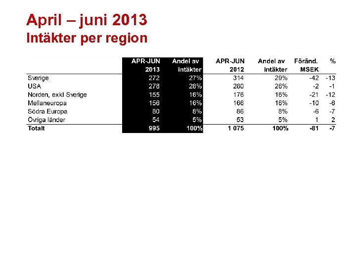 April – juni 2013 Intäkter per region 