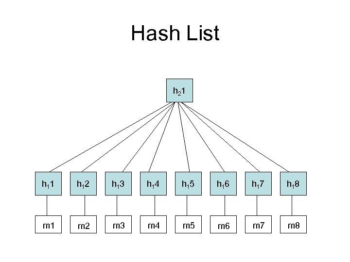 Hash List h 2 1 h 1 2 h 1 3 h 1 4