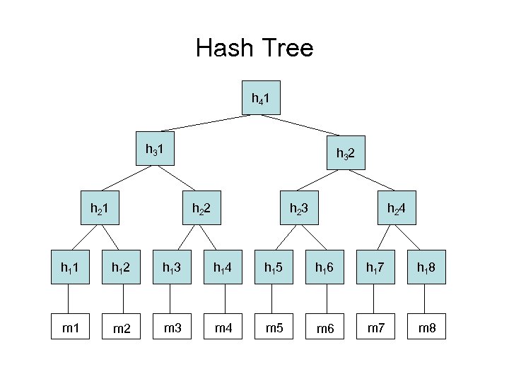 Hash Tree h 4 1 h 3 1 h 2 1 h 3 2