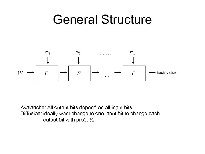 General Structure m 1 IV F m 2 …… mn F … F hash