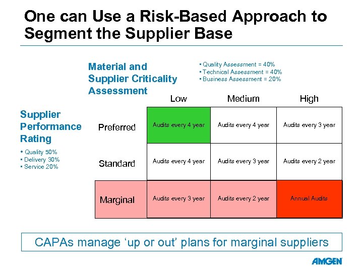 One can Use a Risk-Based Approach to Segment the Supplier Base Material and Supplier