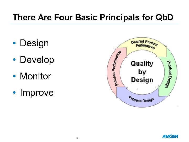 There Are Four Basic Principals for Qb. D • Design • Develop • Monitor