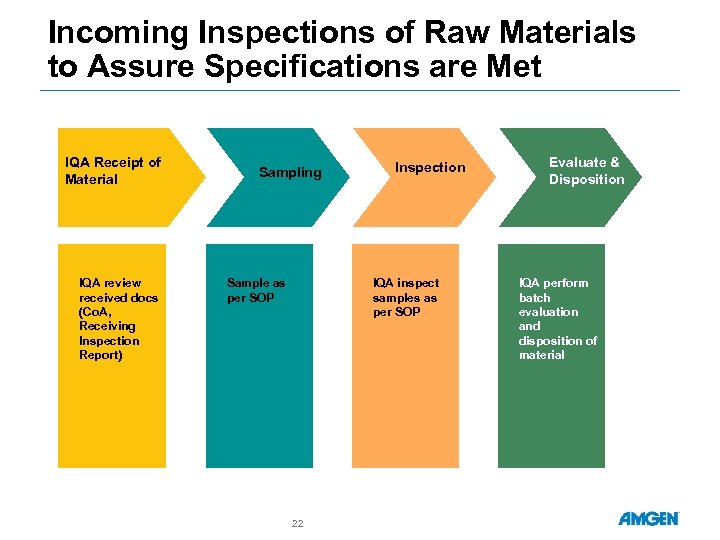 Incoming Inspections of Raw Materials to Assure Specifications are Met IQA Receipt of Material