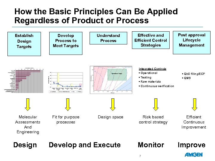 How the Basic Principles Can Be Applied Regardless of Product or Process Establish Design