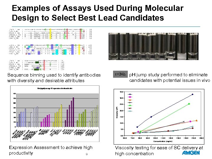 Examples of Assays Used During Molecular Design to Select Best Lead Candidates Sequence binning