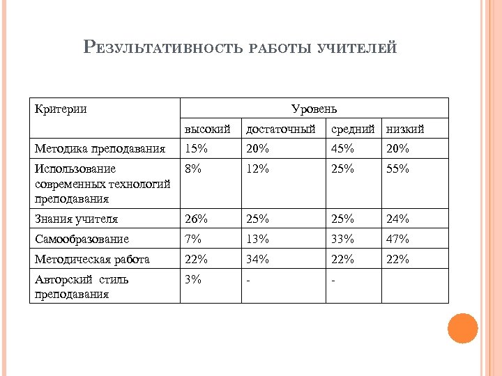 РЕЗУЛЬТАТИВНОСТЬ РАБОТЫ УЧИТЕЛЕЙ Критерии Уровень высокий достаточный средний низкий Методика преподавания 15% 20% 45%