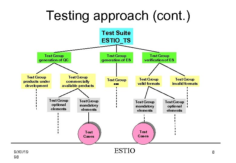 Testing approach (cont. ) Test Suite ESTIO_TS Test Group generation of QC Test Group