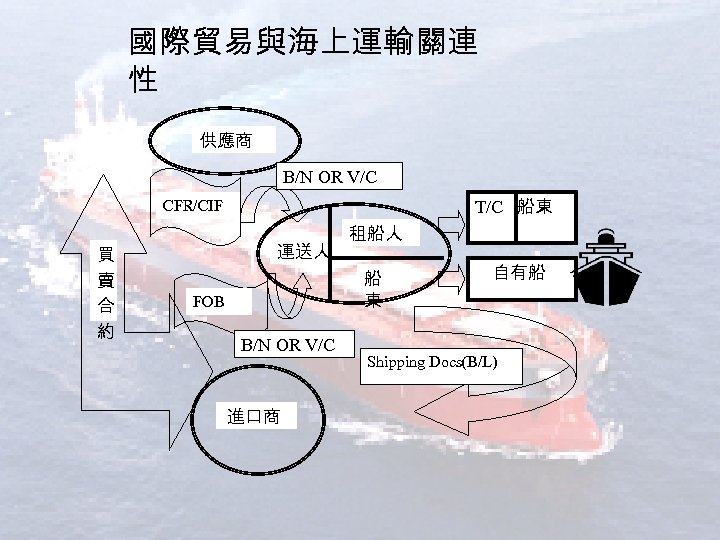 國際貿易與海上運輸關連 性 供應商 B/N OR V/C T/C 船東 CFR/CIF 買 賣 合 約 運送人