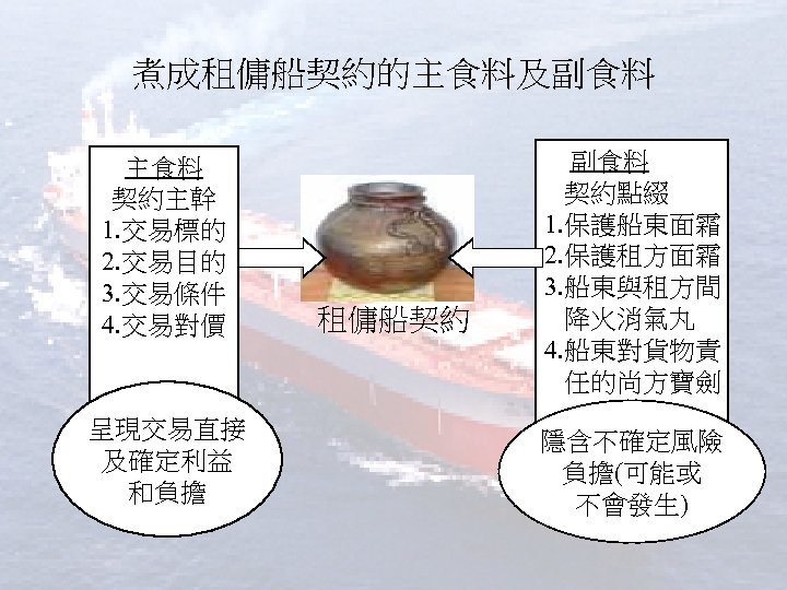 煮成租傭船契約的主食料及副食料 主食料 契約主幹 1. 交易標的 2. 交易目的 3. 交易條件 4. 交易對價 呈現交易直接 及確定利益 和負擔