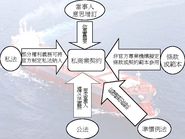 當事人 意思增訂 依 事 實 需 要 私商業契約 遵要 守求 公當 法事 義人 務