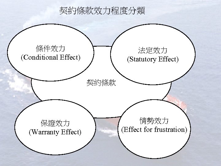 契約條款效力程度分類 條件效力 (Conditional Effect) 法定效力 (Statutory Effect) 契約條款 保證效力 (Warranty Effect) 情勢效力 (Effect for