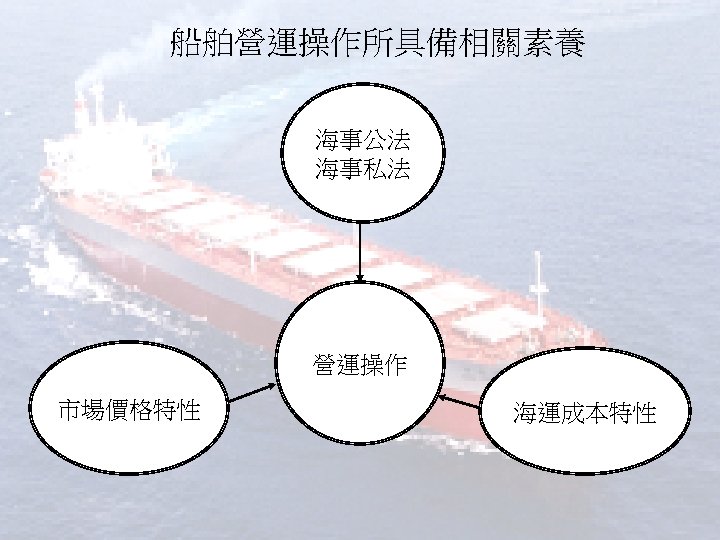 船舶營運操作所具備相關素養 海事公法 海事私法 營運操作 市場價格特性 海運成本特性 