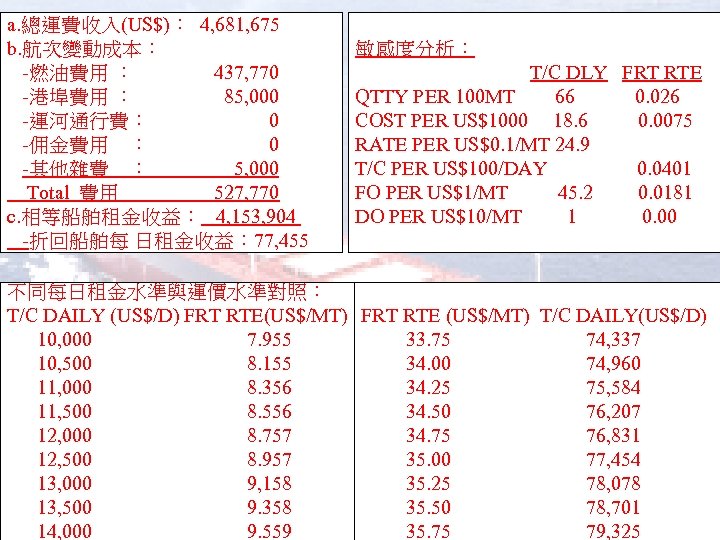 a. 總運費收入(US$)： 4, 681, 675 b. 航次變動成本： -燃油費用 ： 437, 770 -港埠費用 ： 85,