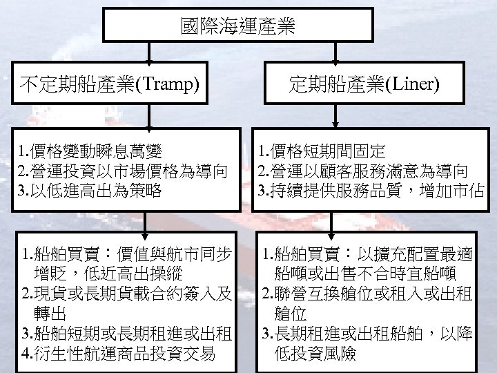 國際海運產業 不定期船產業(Tramp) 定期船產業(Liner) 1. 價格變動瞬息萬變 2. 營運投資以市場價格為導向 3. 以低進高出為策略 1. 價格短期間固定 2. 營運以顧客服務滿意為導向 3.