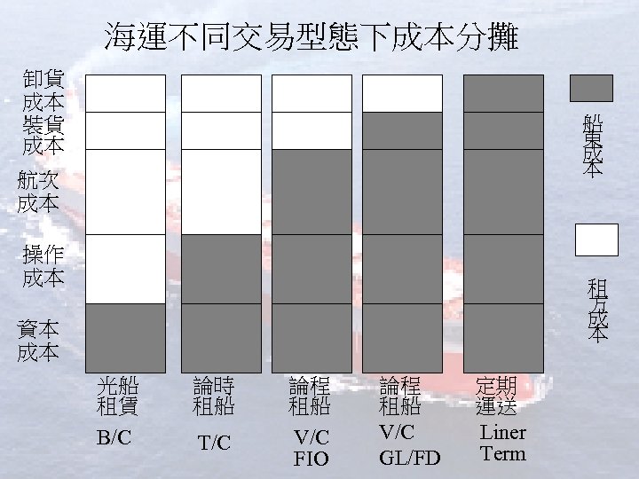 海運不同交易型態下成本分攤 卸貨 成本 裝貨 成本 船 東 成 本 航次 成本 操作 成本 租