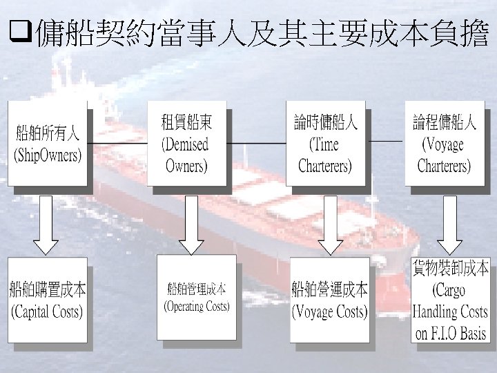 q傭船契約當事人及其主要成本負擔 