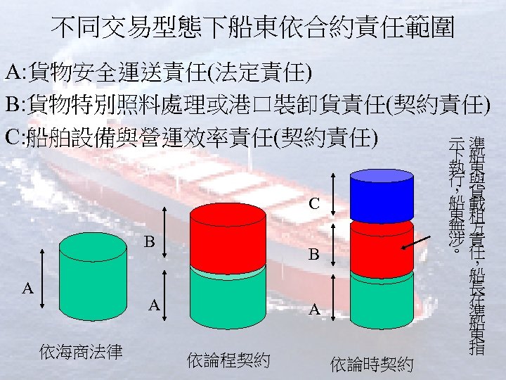 不同交易型態下船東依合約責任範圍 A: 貨物安全運送責任(法定責任) B: 貨物特別照料處理或港口裝卸貨責任(契約責任) C: 船舶設備與營運效率責任(契約責任) 示準 C B A 依海商法律 A 依論程契約