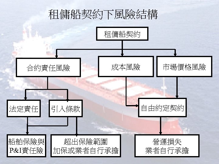 租傭船契約下風險結構 租傭船契約 合約責任風險 成本風險 法定責任 引入條款 船舶保險與 P&I責任險 超出保險範圍 加保或業者自行承擔 市場價格風險 自由約定契約 營運損失 業者自行承擔