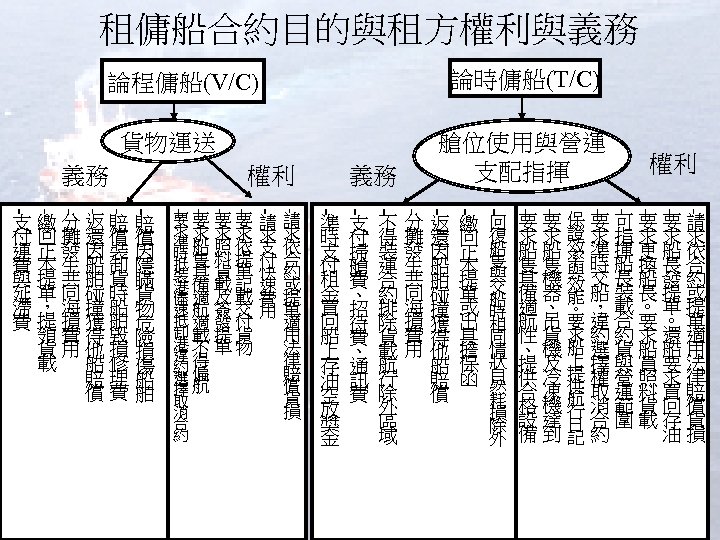 租傭船合約目的與租方權利與義務 論時傭船(T/C) 論程傭船(V/C) 貨物運送 義務 分 攤 發 生 共 同 海 損 費