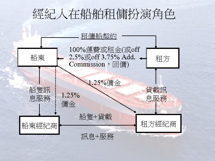 經紀人在船舶租傭扮演角色 租傭船契約 船東 船隻訊 息服務 100%運費或租金(或off 2. 5%或off 3. 75% Add. Commission，回傭) 1. 25%傭金