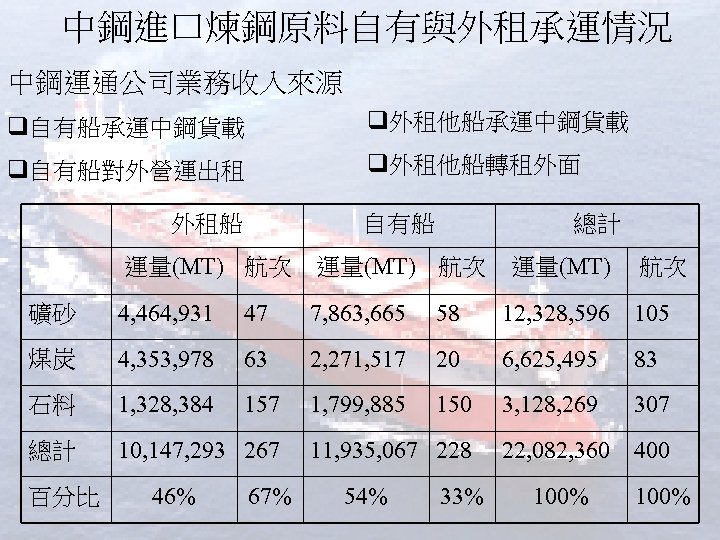 中鋼進口煉鋼原料自有與外租承運情況 中鋼運通公司業務收入來源 q自有船承運中鋼貨載 q外租他船承運中鋼貨載 q自有船對外營運出租 q外租他船轉租外面 外租船 自有船 總計 運量(MT) 航次 礦砂 4, 464,