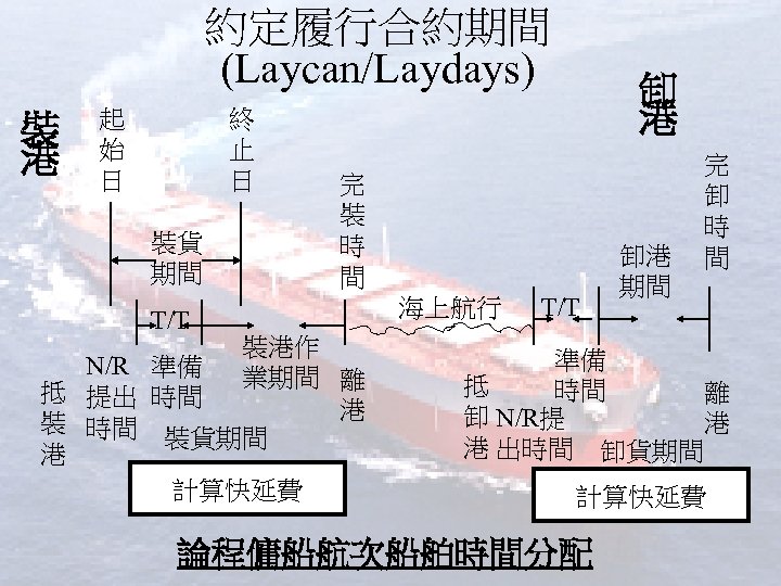 約定履行合約期間 (Laycan/Laydays) 裝 港 起 始 日 終 止 日 裝貨 期間 T/T 卸