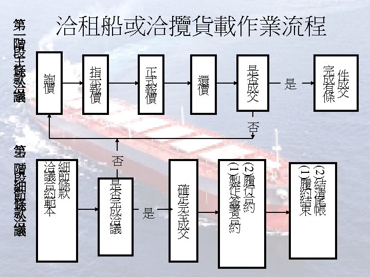 第 一 階 段 主 條 款 洽 議 洽租船或洽攬貨載作業流程 詢 價 正 式