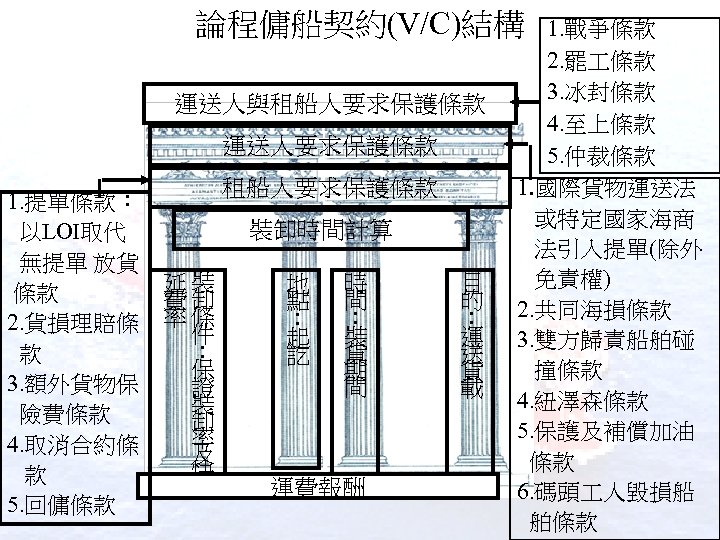 論程傭船契約(V/C)結構 運送人與租船人要求保護條款 運送人要求保護條款 1. 提單條款： 以LOI取代 無提單 放貨 條款 2. 貨損理賠條 款 3. 額外貨物保