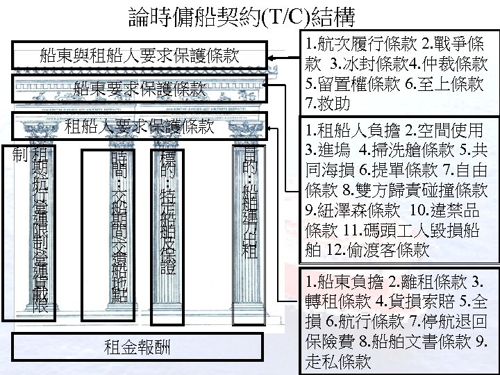論時傭船契約(T/C)結構 1. 航次履行條款 2. 戰爭條 款 3. 冰封條款 4. 仲裁條款 5. 留置權條款 6. 至上條款