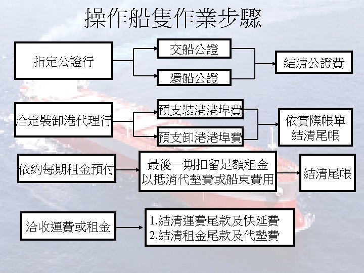 操作船隻作業步驟 交船公證 指定公證行 結清公證費 還船公證 洽定裝卸港代理行 預支裝港港埠費 預支卸港港埠費 依約每期租金預付 洽收運費或租金 最後一期扣留足額租金 以抵消代墊費或船東費用 1. 結清運費尾款及快延費